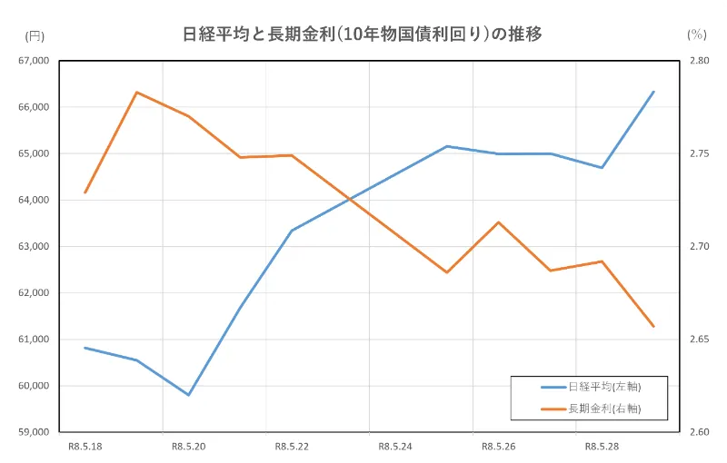 日経平均と長期金利(10年物国債利回り)の推移(2026.5.18~5.29)