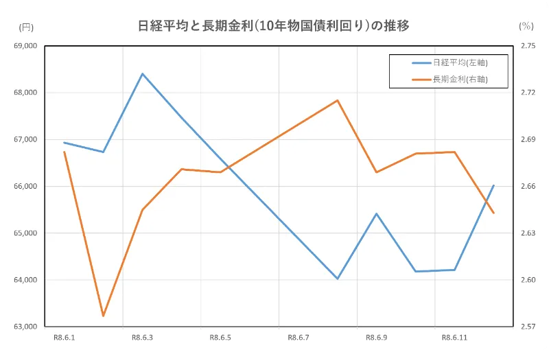 日経平均と長期金利(10年物国債利回り)の推移(2026.6.1～6.12)