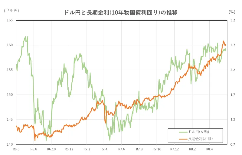 ドル円と長期金利(10年物国債利回り)の推移(2年間)