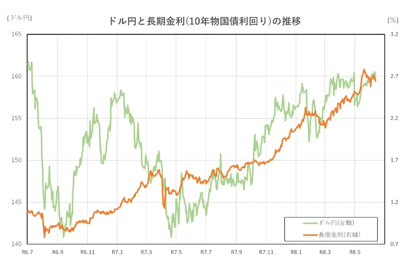 ドル円と長期金利(10年物国債利回り)の推移(2年間)