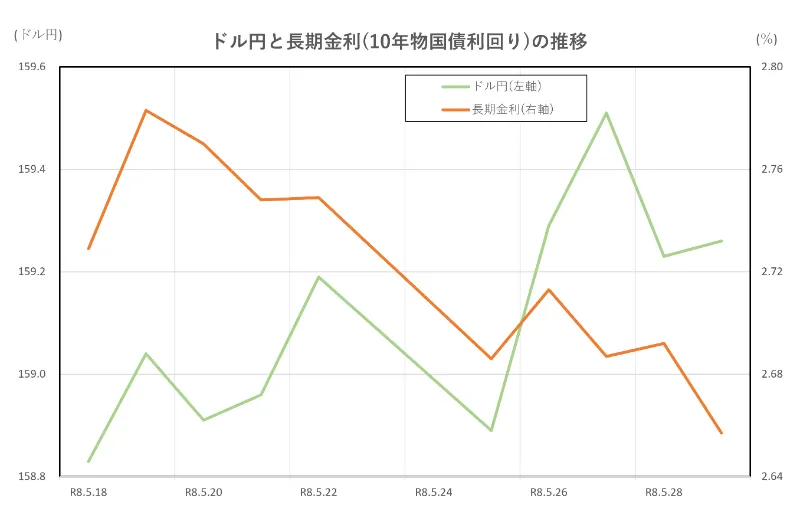 ドル円と長期金利(10年物国債利回り)の推移(2026.5.18~5.29)