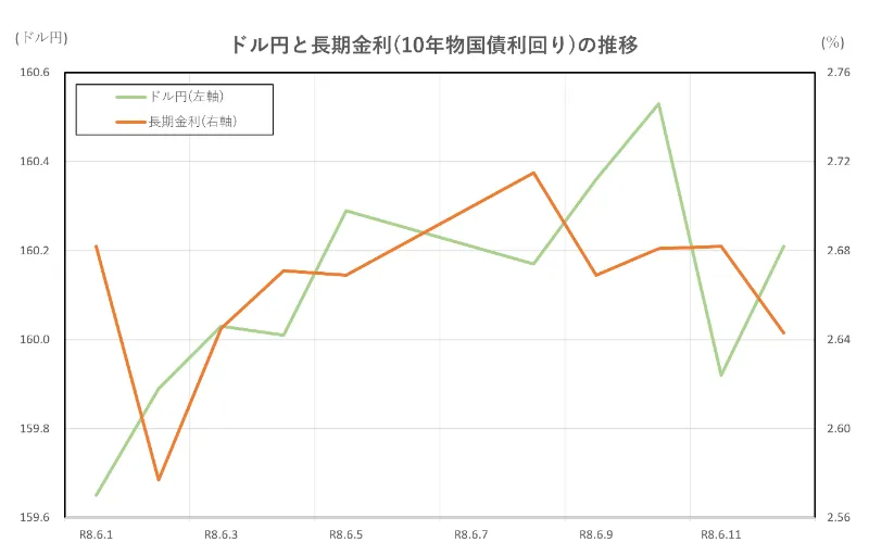 ドル円と長期金利(10年物国債利回り)の推移(2026.6.1～6.12)