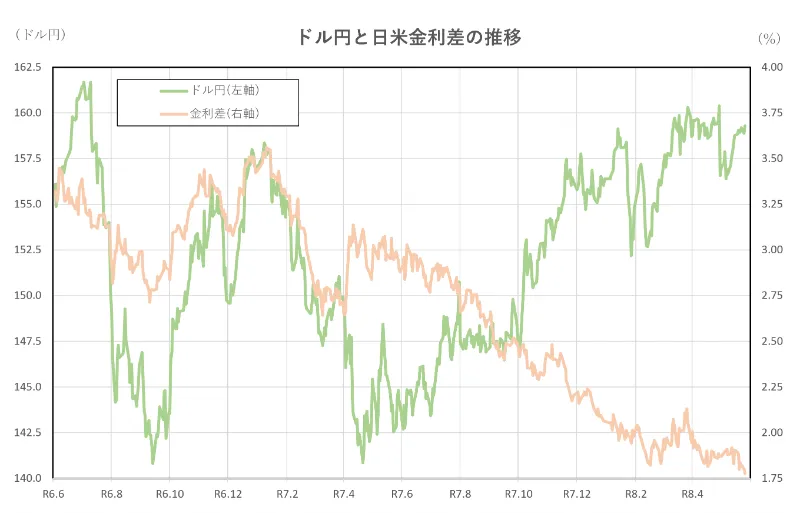 ドル円と日米金利差の推移(2年間)