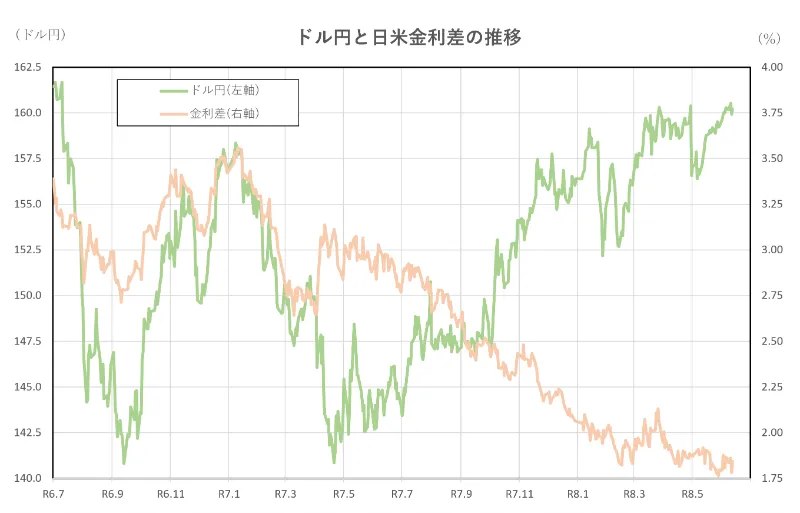 ドル円と日米金利差の推移(2年間)