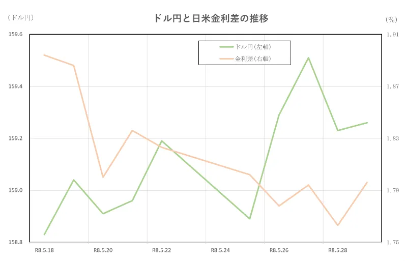 ドル円と日米金利差の推移(2026.5.18~5.29)