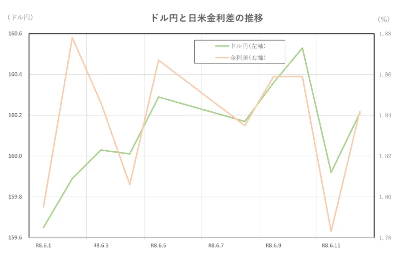 ドル円と日米金利差の推移(2026.6.1～6.12)