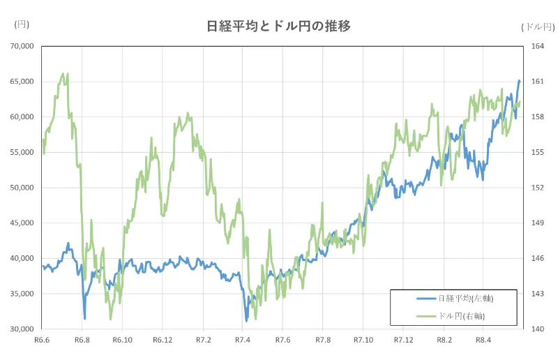 日経平均とドル円の推移(2年間)
