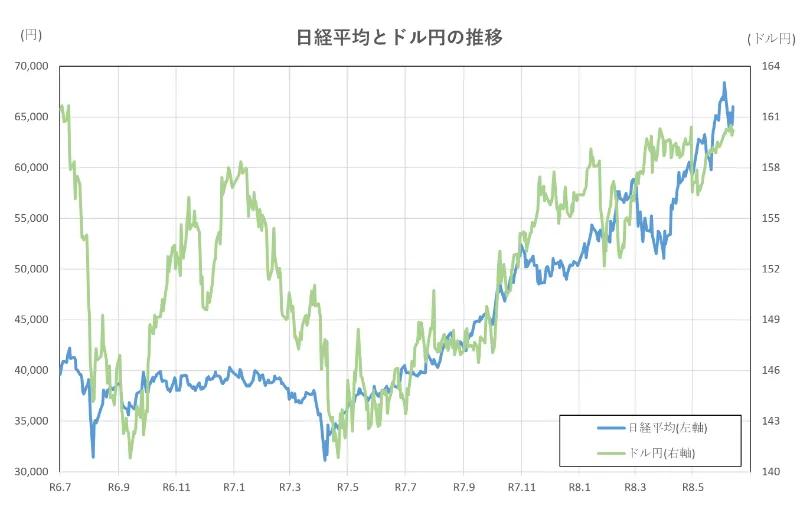 日経平均とドル円の推移(2年間)
