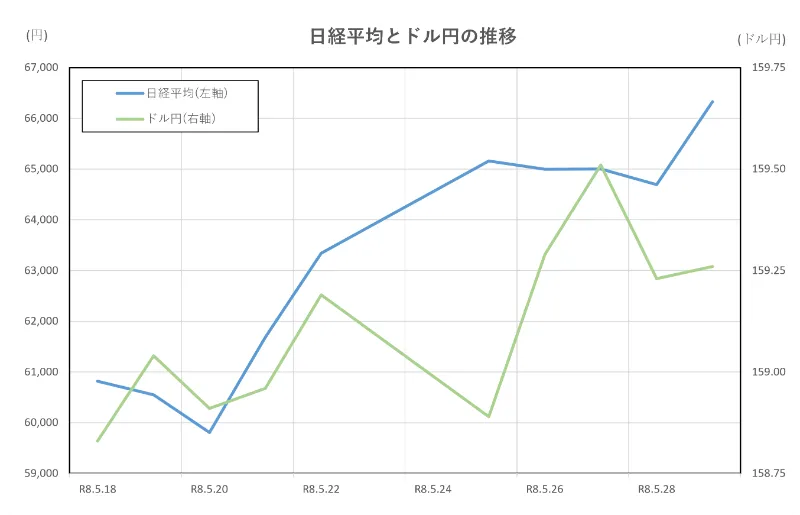 日経平均とドル円の推移(2026.5.18~5.29)