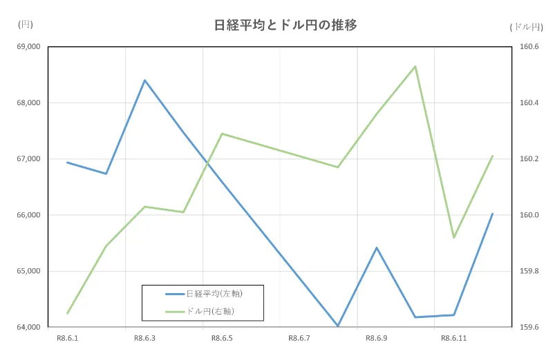 日経平均とドル円の推移(2026.6.1～6.12)