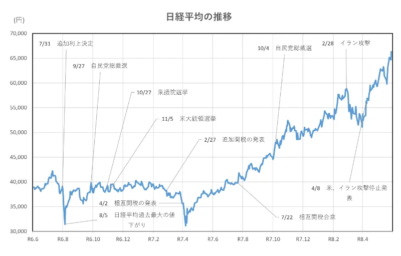 日経平均の推移(2年間)
