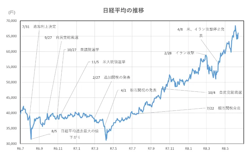日経平均の推移(2年間)