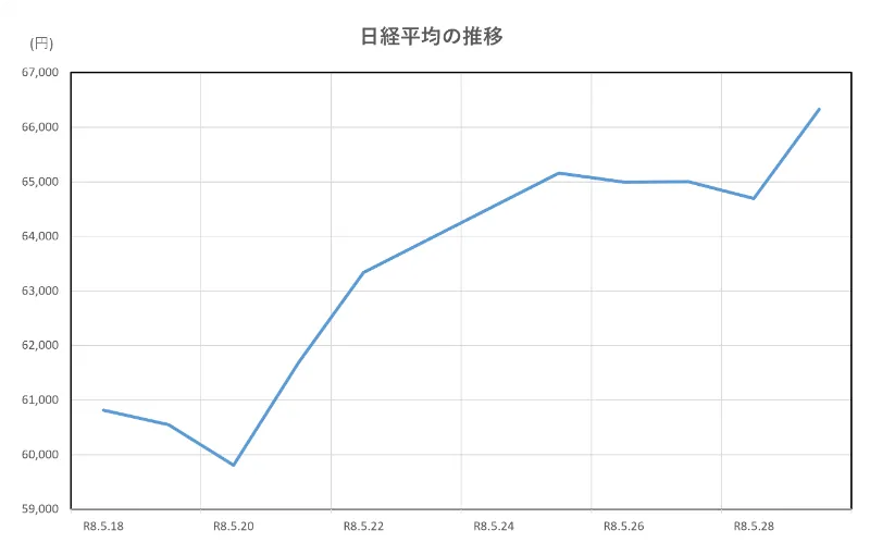 日経平均の推移(2026.5.18~5.29)
