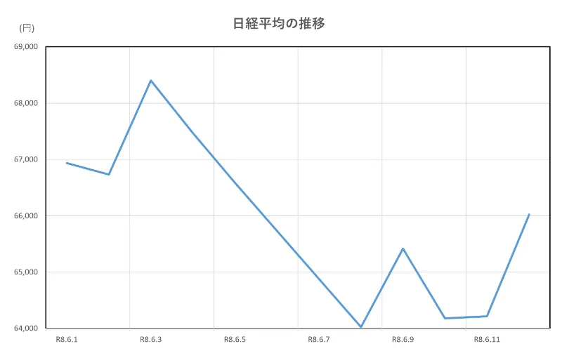 日経平均の推移(2026.6.1～6.12)
