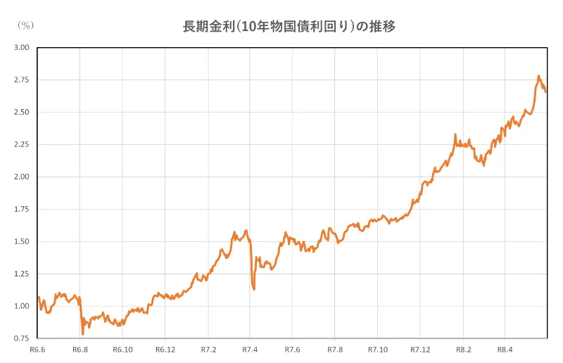 長期金利(10年物国債利回り)の推移(2年間)