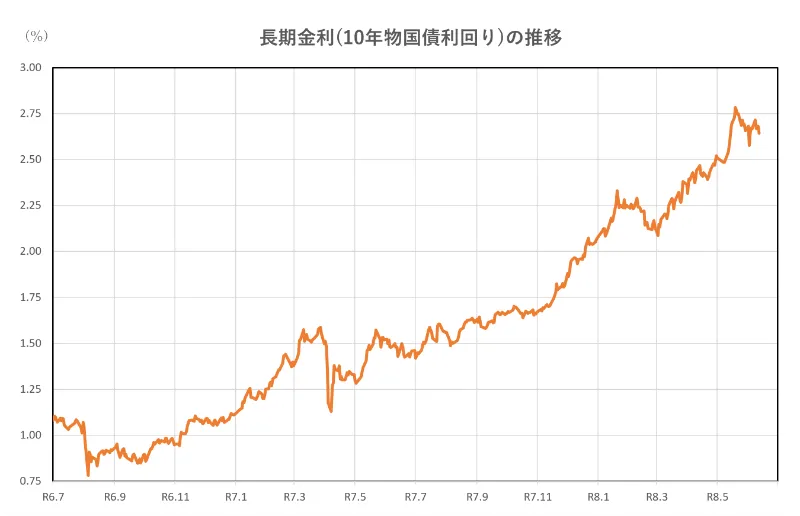 長期金利(10年物国債利回り)の推移(2年間)