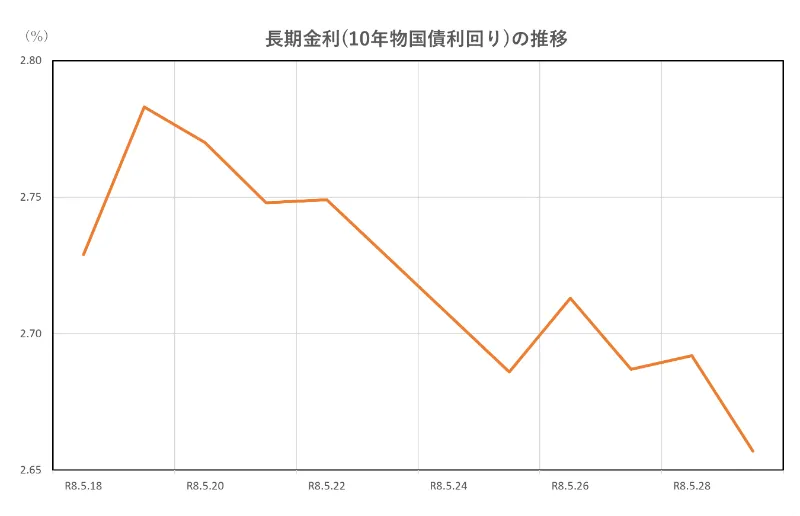 長期金利の推移(2026.5.18~5.29)