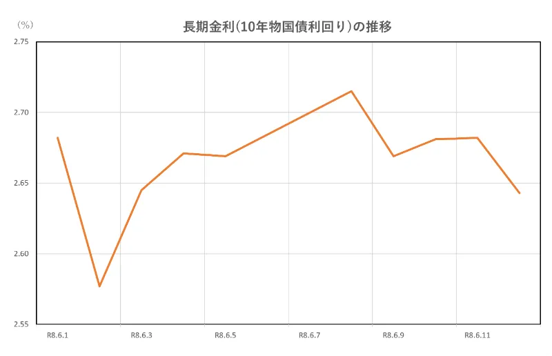 長期金利の推移(2026.6.1～6.12)