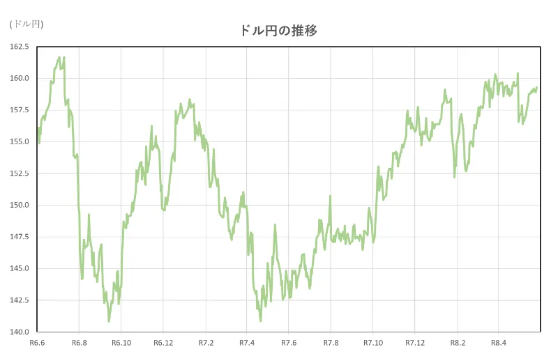 ドル円の推移(2年間)