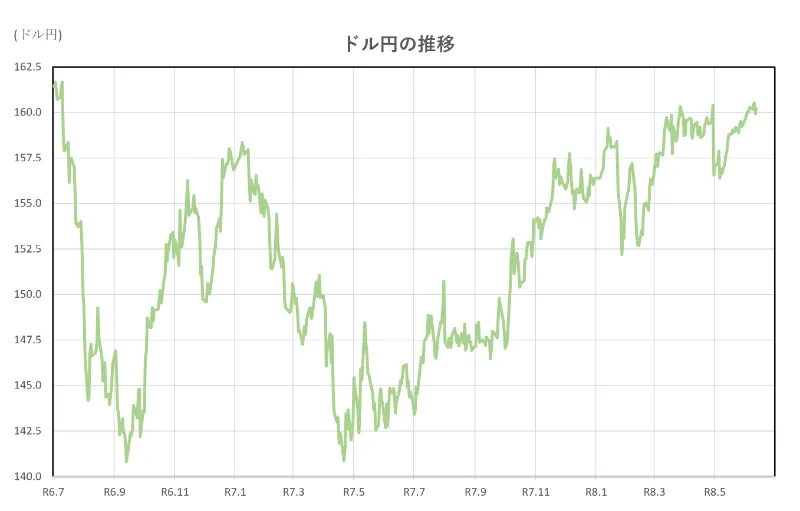 ドル円の推移(2年間)