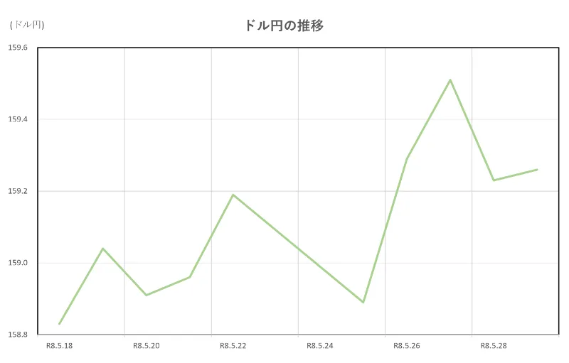 ドル円の推移(2026.5.18~5.29)