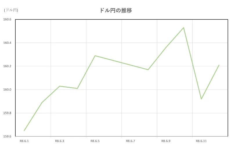 ドル円の推移(2026.6.1～6.12)
