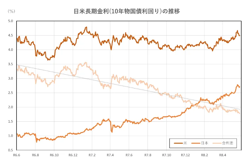日米長期金利(10年物国債利回り)の推移(2年間)