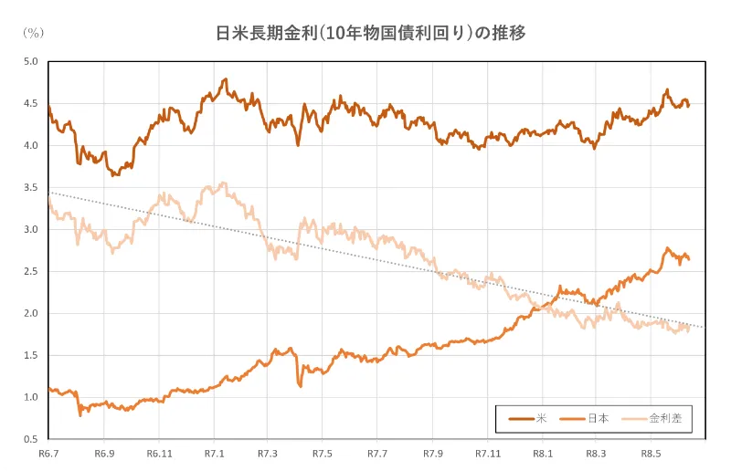 日米長期金利(10年物国債利回り)の推移(2年間)