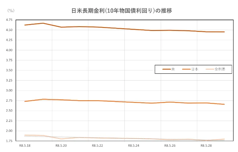 日米長期金利(10年物国債利回り)の推移(2026.5.18~5.29)