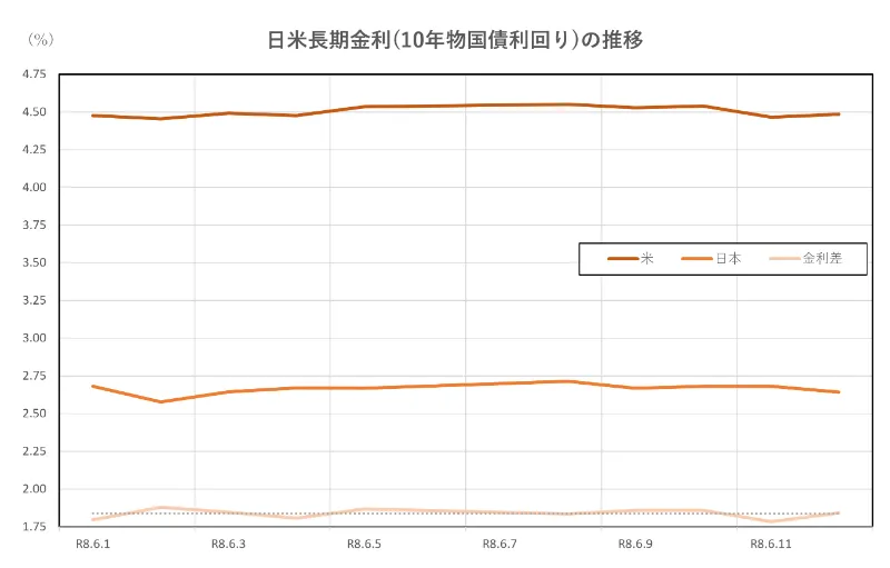 日米長期金利(10年物国債利回り)の推移(2026.6.1～6.12)