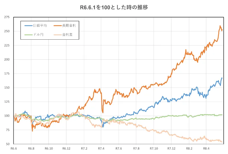 R6.6.1を100とした時の推移(2年間)