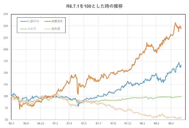 R6.7.1を100とした時の推移(2年間)