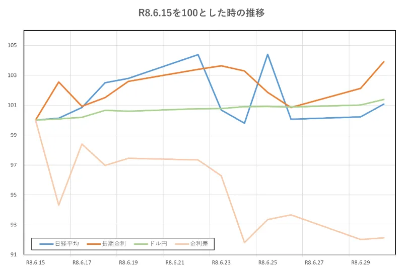 R8.6.15を100とした時の推移