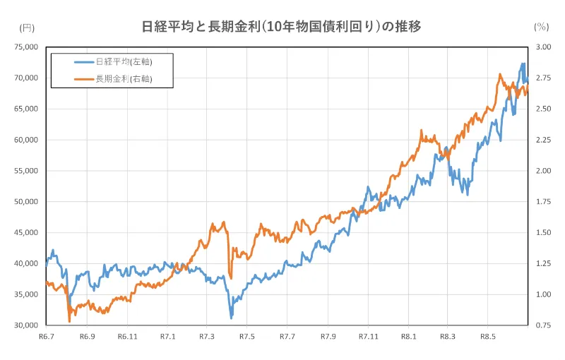 日経平均と長期金利(10年物国債利回り)の推移(2年間)