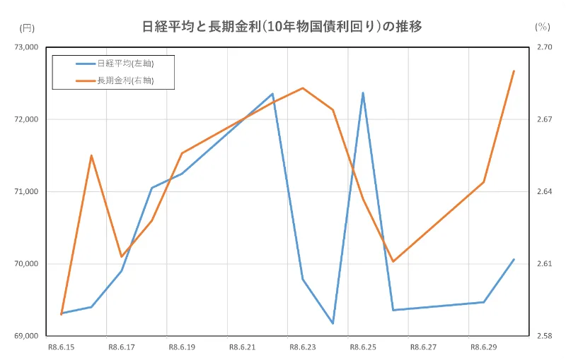 日経平均と長期金利(10年物国債利回り)の推移(2026.6.15～6.29)