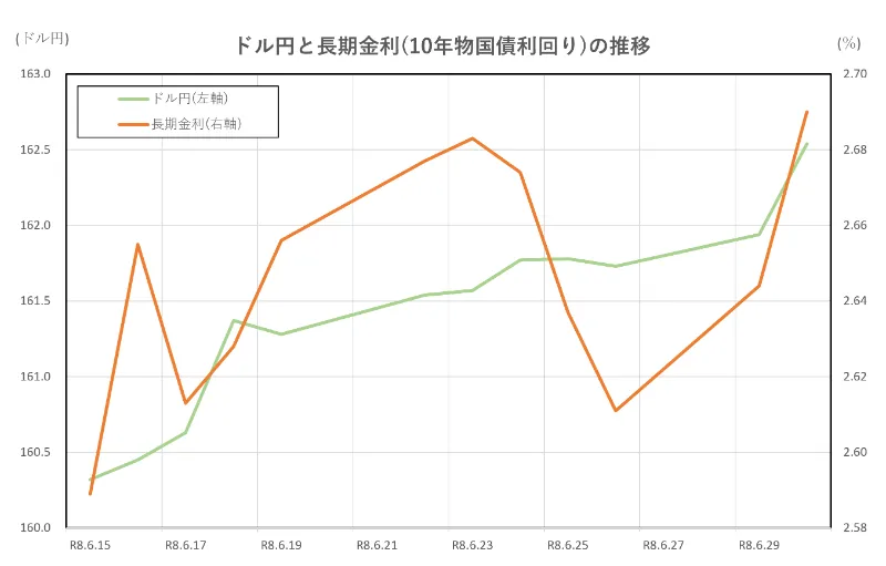 ドル円と長期金利(10年物国債利回り)の推移(2026.6.15～6.29)