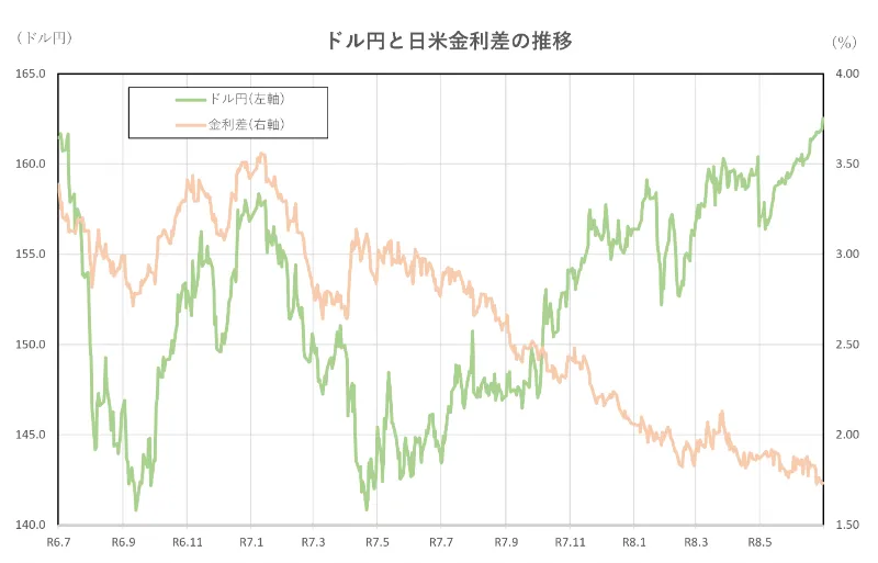 ドル円と日米金利差の推移(2年間)