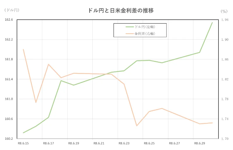 ドル円と日米金利差の推移(2026.6.15～6.29)