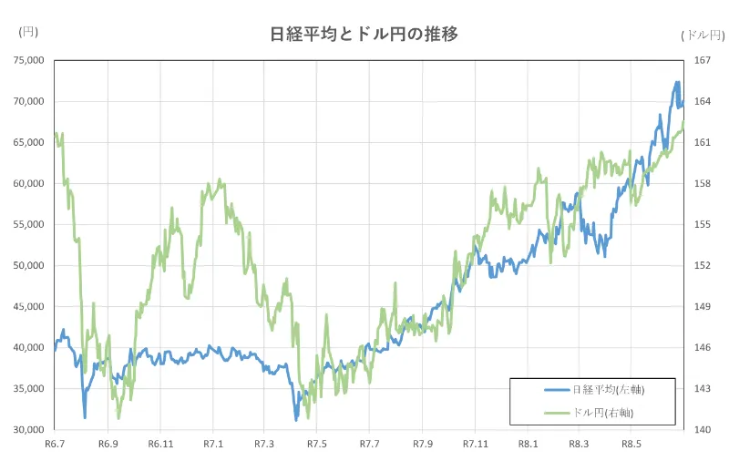 日経平均とドル円の推移(2年間)