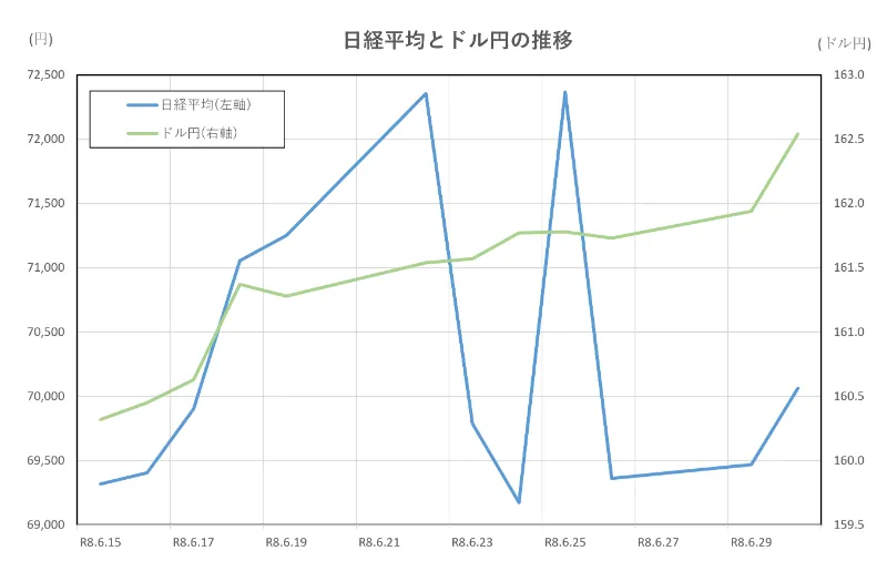 日経平均とドル円の推移(2026.6.15～6.29)