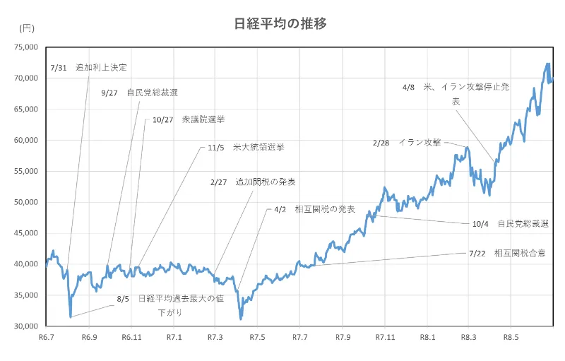 日経平均の推移(2年間)