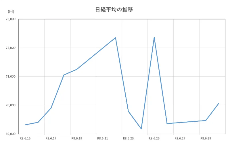 日経平均の推移(2026.6.15～6.29)