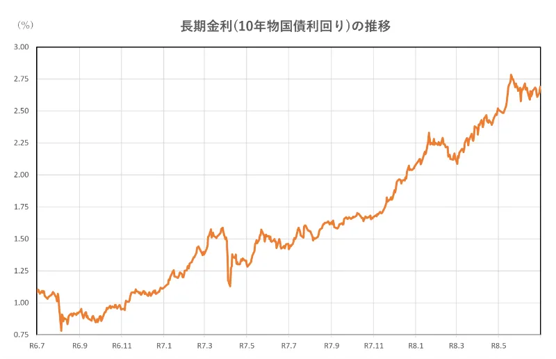 長期金利(10年物国債利回り)の推移(2年間)