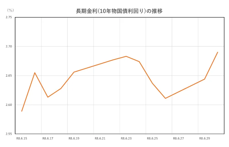 長期金利の推移(2026.6.1～6.12)