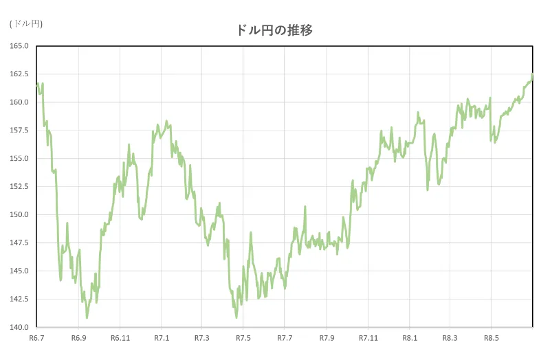 ドル円の推移(2年間)