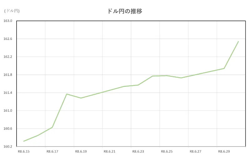 ドル円の推移(2026.6.15～6.29)