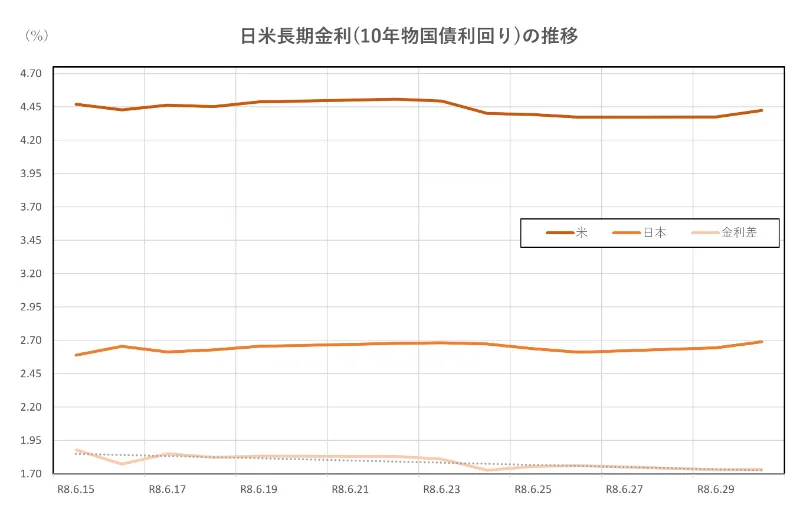 日米長期金利(10年物国債利回り)の推移(2026.6.15～6.29)