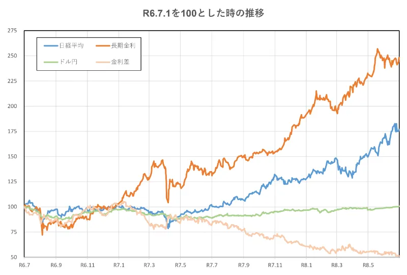 R6.7.1を100とした時の推移