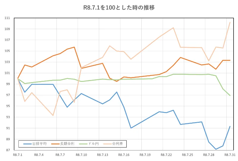 R8.7.1を100とした時の推移