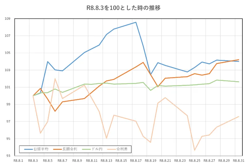 R8.8.3を100とした時の推移